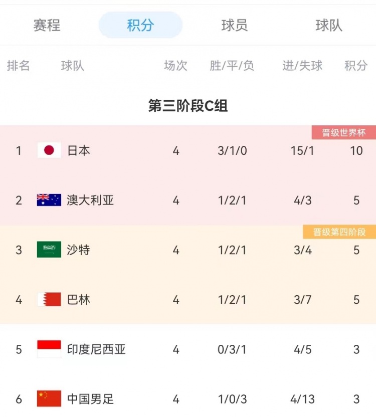 媒体人：国足主场被10人沙特逆转太伤人 若非伊万带队可排前四