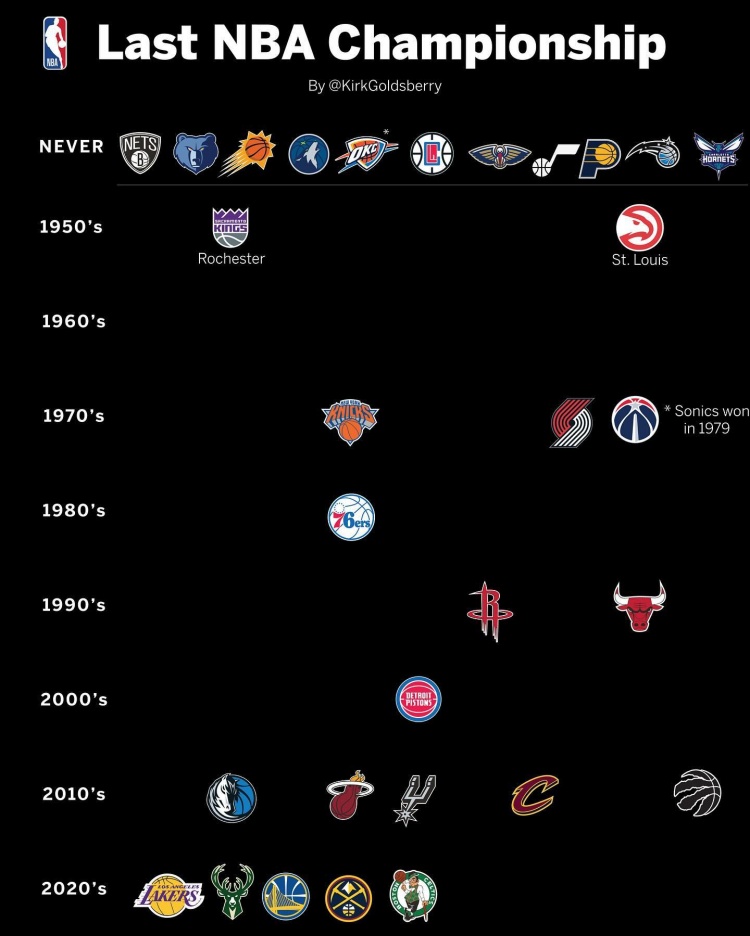 在各队最近一冠分布：太阳快船等11队从未夺冠 2020年以来5队5冠