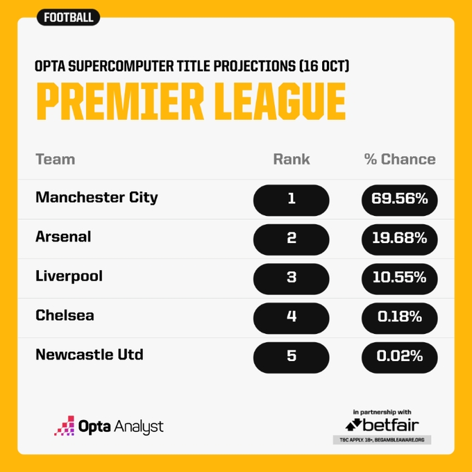 在超算预测英超冠军：曼城69.56% 阿森纳19.68% 利物浦10.55%